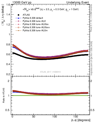 Plot of nch-vs-dphi in 13000 GeV pp collisions