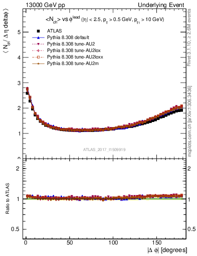 Plot of nch-vs-dphi in 13000 GeV pp collisions