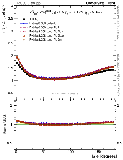 Plot of nch-vs-dphi in 13000 GeV pp collisions