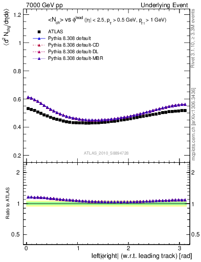 Plot of nch-vs-dphi in 7000 GeV pp collisions