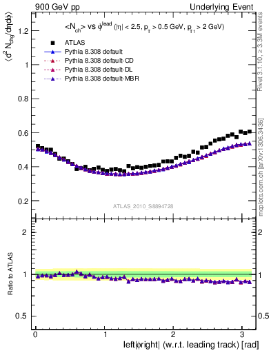 Plot of nch-vs-dphi in 900 GeV pp collisions