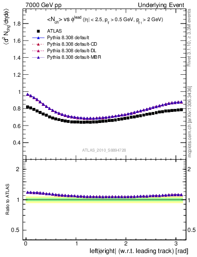 Plot of nch-vs-dphi in 7000 GeV pp collisions