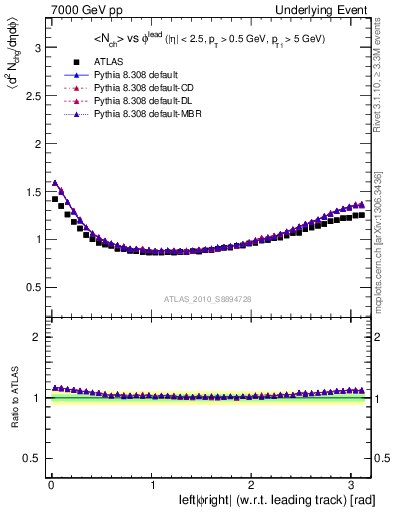 Plot of nch-vs-dphi in 7000 GeV pp collisions