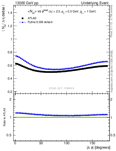 Plot of nch-vs-dphi in 13000 GeV pp collisions