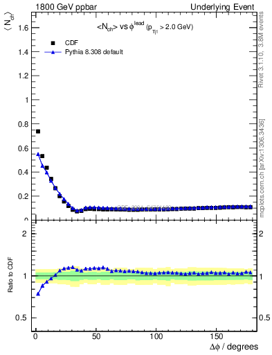 Plot of nch-vs-dphi in 1800 GeV ppbar collisions