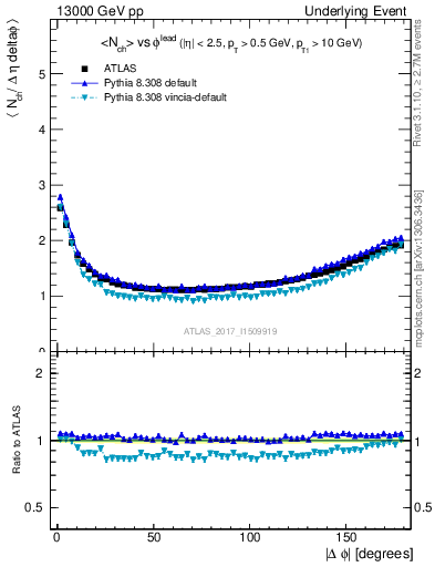 Plot of nch-vs-dphi in 13000 GeV pp collisions