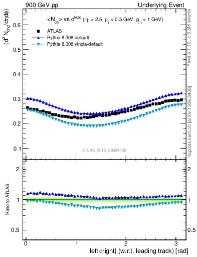 Plot of nch-vs-dphi in 900 GeV pp collisions