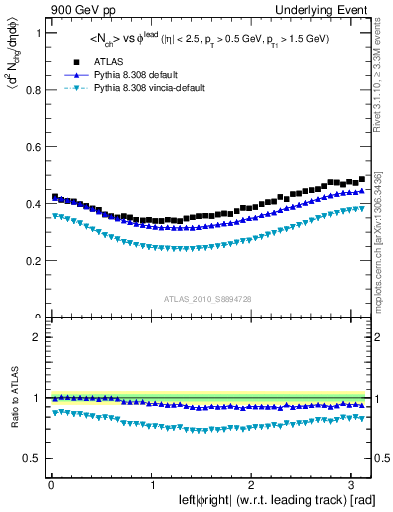 Plot of nch-vs-dphi in 900 GeV pp collisions