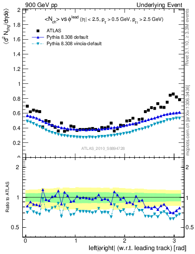 Plot of nch-vs-dphi in 900 GeV pp collisions