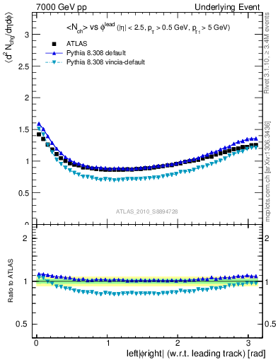 Plot of nch-vs-dphi in 7000 GeV pp collisions