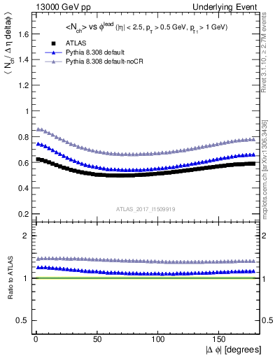 Plot of nch-vs-dphi in 13000 GeV pp collisions