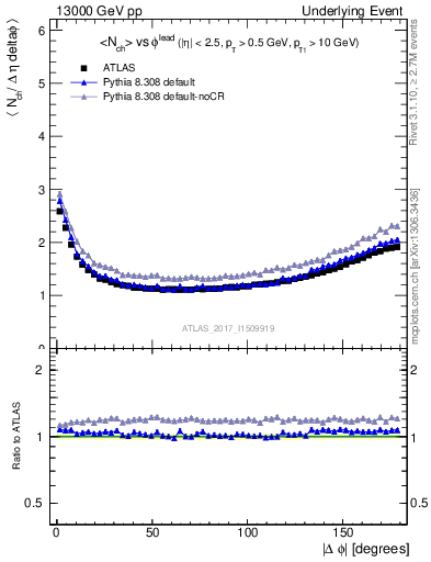 Plot of nch-vs-dphi in 13000 GeV pp collisions