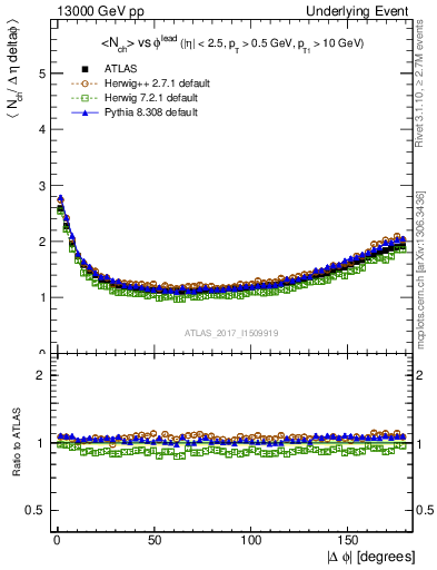 Plot of nch-vs-dphi in 13000 GeV pp collisions