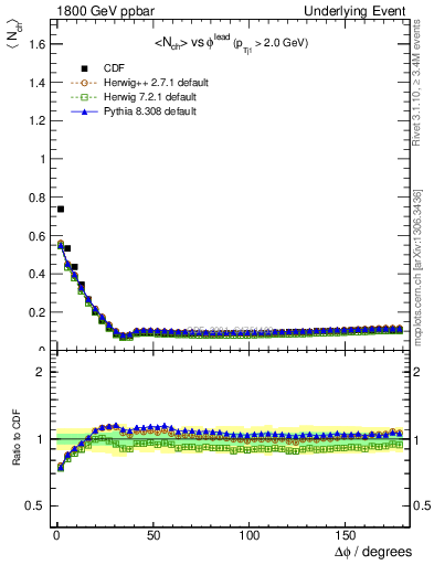 Plot of nch-vs-dphi in 1800 GeV ppbar collisions