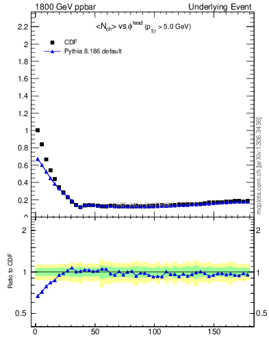 Plot of nch-vs-dphi in 1800 GeV ppbar collisions