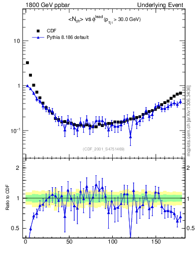 Plot of nch-vs-dphi in 1800 GeV ppbar collisions