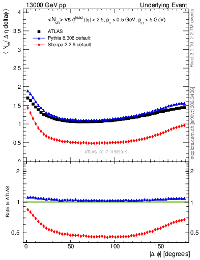 Plot of nch-vs-dphi in 13000 GeV pp collisions