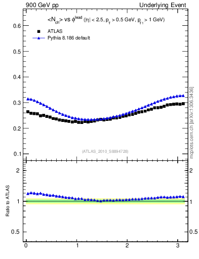 Plot of nch-vs-dphi in 900 GeV pp collisions