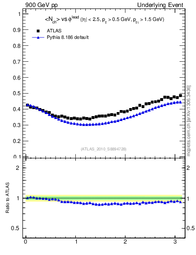 Plot of nch-vs-dphi in 900 GeV pp collisions