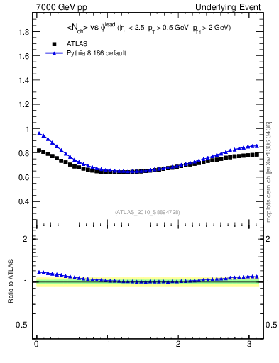 Plot of nch-vs-dphi in 7000 GeV pp collisions