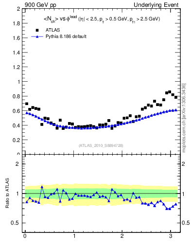 Plot of nch-vs-dphi in 900 GeV pp collisions