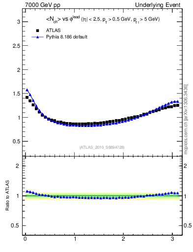 Plot of nch-vs-dphi in 7000 GeV pp collisions