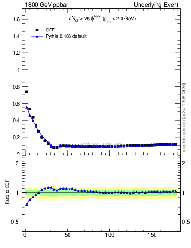 Plot of nch-vs-dphi in 1800 GeV ppbar collisions