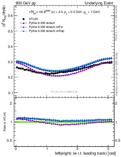 Plot of nch-vs-dphi in 900 GeV pp collisions