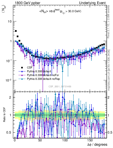 Plot of nch-vs-dphi in 1800 GeV ppbar collisions