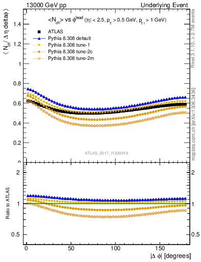 Plot of nch-vs-dphi in 13000 GeV pp collisions