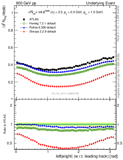 Plot of nch-vs-dphi in 900 GeV pp collisions