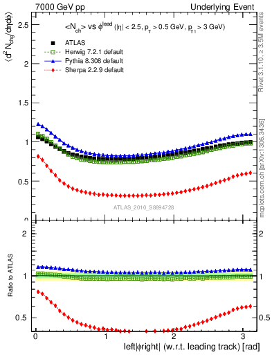 Plot of nch-vs-dphi in 7000 GeV pp collisions