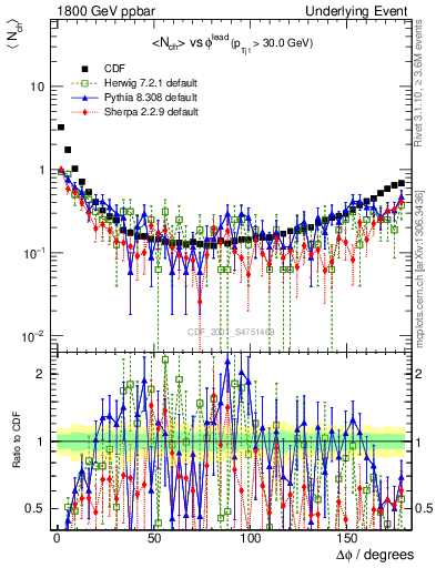 Plot of nch-vs-dphi in 1800 GeV ppbar collisions