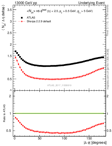 Plot of nch-vs-dphi in 13000 GeV pp collisions