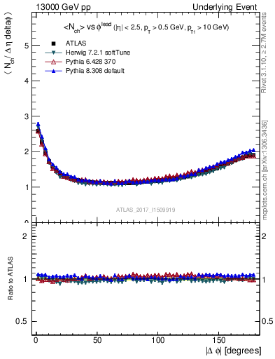 Plot of nch-vs-dphi in 13000 GeV pp collisions