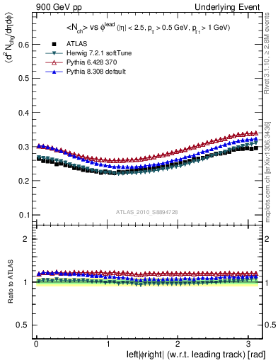 Plot of nch-vs-dphi in 900 GeV pp collisions