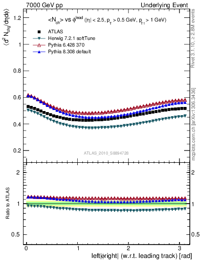 Plot of nch-vs-dphi in 7000 GeV pp collisions