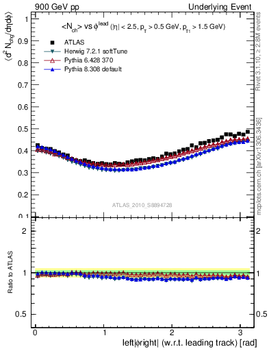 Plot of nch-vs-dphi in 900 GeV pp collisions