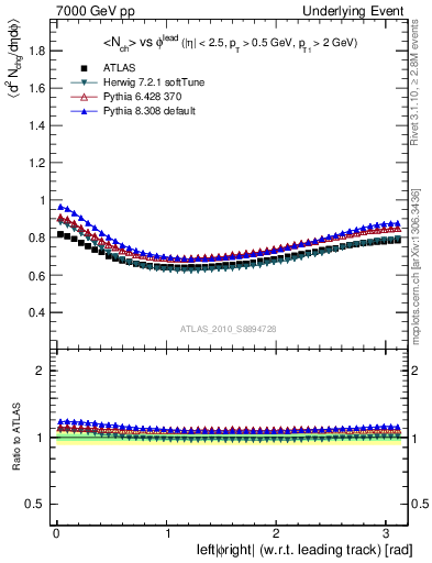 Plot of nch-vs-dphi in 7000 GeV pp collisions