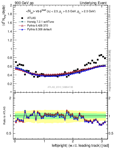 Plot of nch-vs-dphi in 900 GeV pp collisions