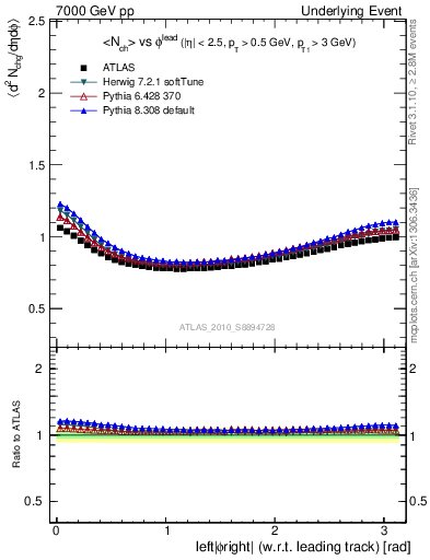 Plot of nch-vs-dphi in 7000 GeV pp collisions