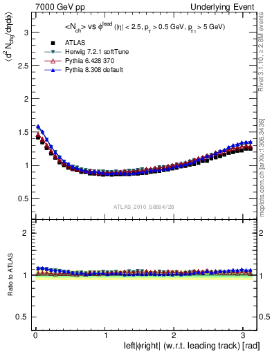 Plot of nch-vs-dphi in 7000 GeV pp collisions