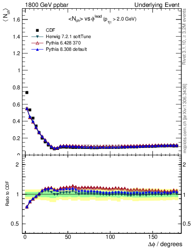 Plot of nch-vs-dphi in 1800 GeV ppbar collisions