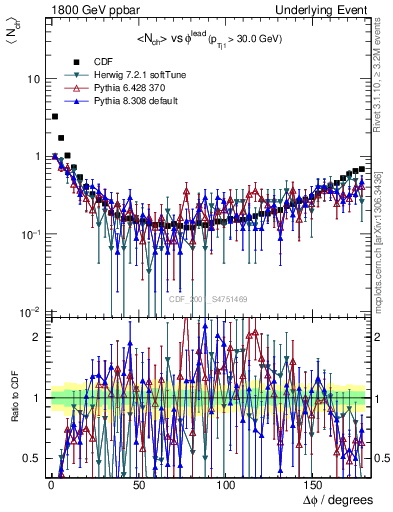 Plot of nch-vs-dphi in 1800 GeV ppbar collisions