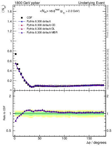 Plot of nch-vs-dphi in 1800 GeV ppbar collisions