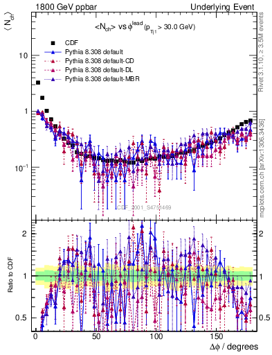 Plot of nch-vs-dphi in 1800 GeV ppbar collisions