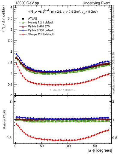 Plot of nch-vs-dphi in 13000 GeV pp collisions