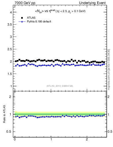 Plot of nch-vs-eta-trns in 7000 GeV pp collisions