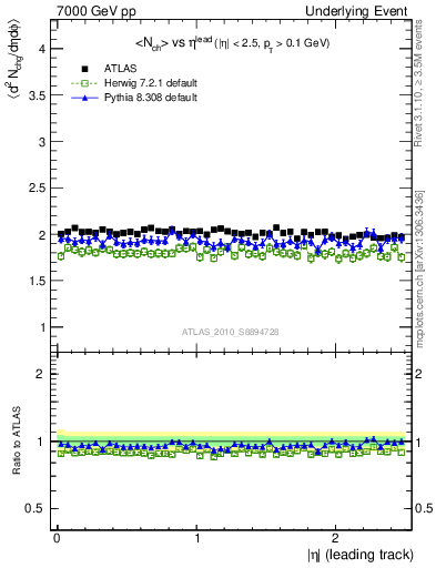 Plot of nch-vs-eta-trns in 7000 GeV pp collisions