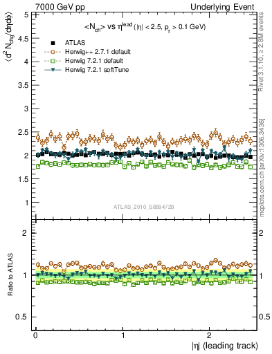 Plot of nch-vs-eta-trns in 7000 GeV pp collisions